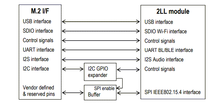 Block Diagram - Embedded Artists EAR00500 Dual Wi-Fi®/BLUETOOTH® 2LL M.2 Module